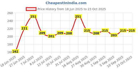 myntra.com FABSTIEVE Printed Hooded Neck Sleeveless Cotton Gym Vest fabstieve Price History Graph from 18 Jun 2025 to 23 Oct 2025