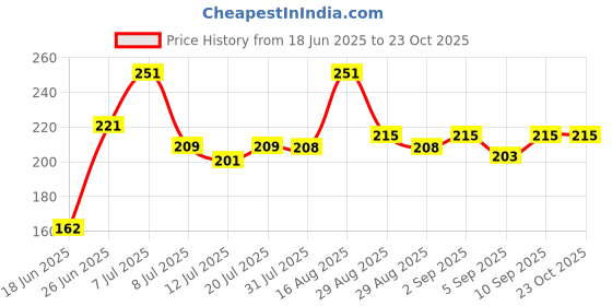 myntra.com FABSTIEVE Printed Hooded Neck Sleeveless Cotton Gym Vest fabstieve Price History Graph from 18 Jun 2025 to 23 Oct 2025