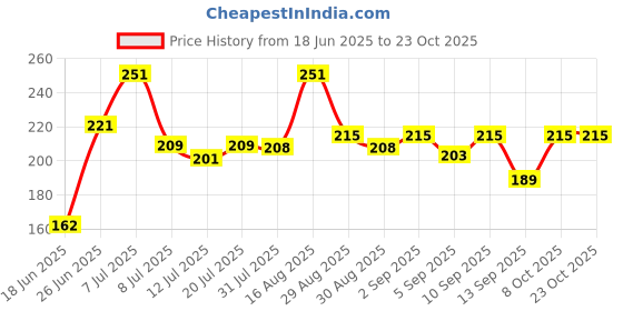 myntra.com FABSTIEVE Printed Hooded Neck Sleeveless Cotton Gym Vest fabstieve Price History Graph from 18 Jun 2025 to 23 Oct 2025