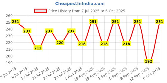 myntra.com FABSTIEVE Trendy King Men Graphic Printed Low-Rise Regular Fit Cotton Shorts fabstieve Price History Graph from 7 Jul 2025 to 4 Oct 2025