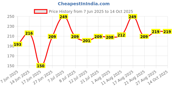 myntra.com FABSTIEVE Typography Printed Hooded Sleeveless T-shirt fabstieve Price History Graph from 7 Jun 2025 to 14 Oct 2025