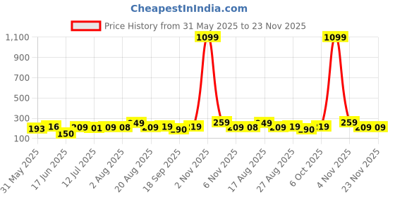 myntra.com FABSTIEVE Typography Printed Hooded Sleeveless T-shirt fabstieve Price History Graph from 31 May 2025 to 23 Nov 2025