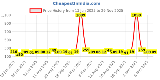 myntra.com FABSTIEVE Typography Printed Hooded Sleeveless T-shirt fabstieve Price History Graph from 13 Jun 2025 to 29 Nov 2025
