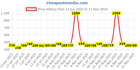 myntra.com FABSTIEVE Typography Printed Hooded Sleeveless T-shirt fabstieve Price History Graph from 13 Jun 2025 to 21 Nov 2025