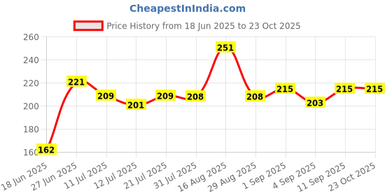 myntra.com FABSTIEVE Typography Printed Sleeveless Hooded Cotton Gym Vest fabstieve Price History Graph from 18 Jun 2025 to 23 Oct 2025