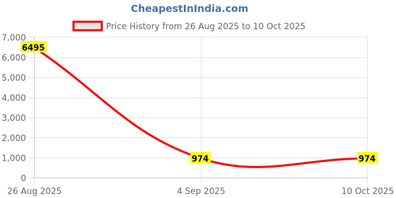 myntra.com Fabtown Abstract Printed Co-Ord Set fabtown Price History Graph from 26 Aug 2025 to 9 Oct 2025