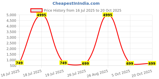 myntra.com Fabtown Women Khadi Kurtas fabtown Price History Graph from 16 Jul 2025 to 20 Oct 2025
