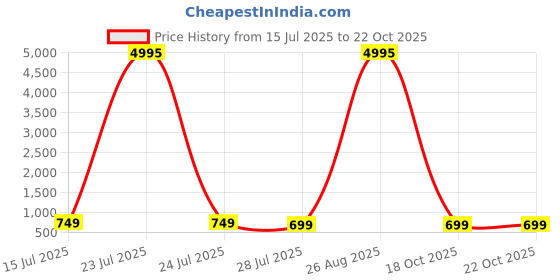 myntra.com Fabtown Women Khadi Kurtas fabtown Price History Graph from 15 Jul 2025 to 22 Oct 2025