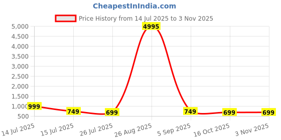 myntra.com Fabtown Women Striped Cotton Straight Kurta fabtown Price History Graph from 14 Jul 2025 to 2 Nov 2025