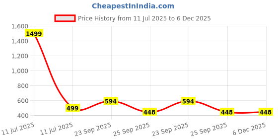 myntra.com Fabture Blue & Green Printed Cotton 210 TC Queen Bedsheet with 2 Pillow Covers fabture Price History Graph from 11 Jul 2025 to 5 Dec 2025