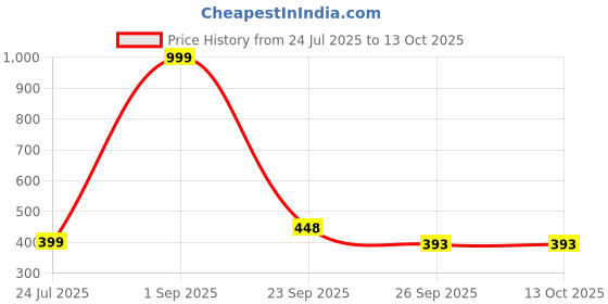 myntra.com Fabture Grey Striped 210 TC Single Bedsheet with 1 Pillow Covers fabture Price History Graph from 24 Jul 2025 to 13 Oct 2025