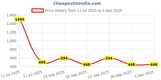 myntra.com Fabture Mustard 210 TC Queen Bedsheet Set fabture Price History Graph from 11 Jul 2025 to 5 Dec 2025
