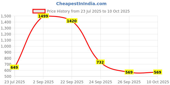 myntra.com Fabture Set of 2 Pure Cotton Top Sheets fabture Price History Graph from 23 Jul 2025 to 10 Oct 2025