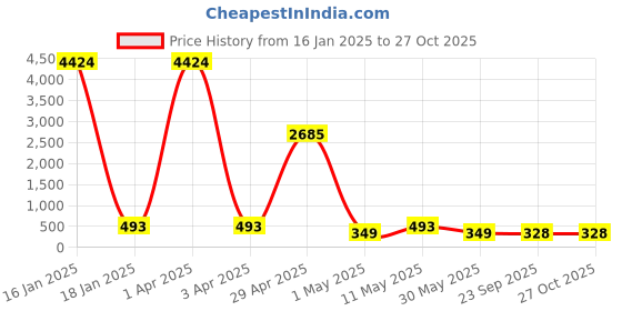 myntra.com fabula Animal Shaped Pendants with Chains fabula Price History Graph from 16 Jan 2025 to 27 Oct 2025
