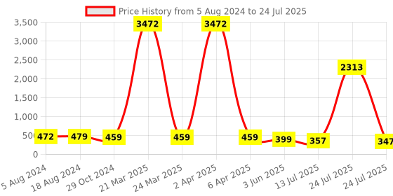 myntra.com fabula Anklet fabula Price History Graph from 5 Aug 2024 to 13 Jul 2025