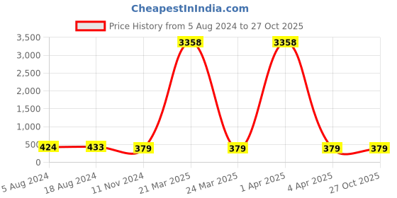 myntra.com fabula Anklet fabula Price History Graph from 5 Aug 2024 to 27 Oct 2025