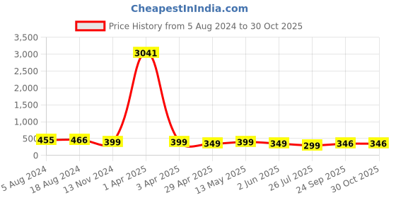 myntra.com fabula Anklet fabula Price History Graph from 5 Aug 2024 to 30 Oct 2025