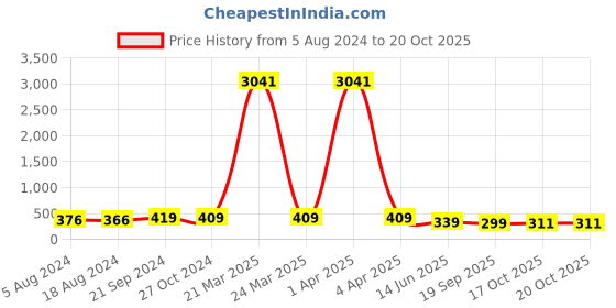 myntra.com fabula Anklet fabula Price History Graph from 5 Aug 2024 to 20 Oct 2025