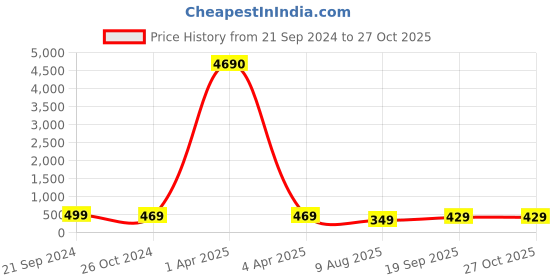 myntra.com fabula Anklet fabula Price History Graph from 21 Sep 2024 to 27 Oct 2025