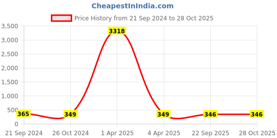 myntra.com fabula Anklet fabula Price History Graph from 21 Sep 2024 to 28 Oct 2025