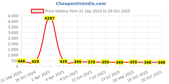 myntra.com fabula Anklet fabula Price History Graph from 21 Sep 2024 to 20 Oct 2025