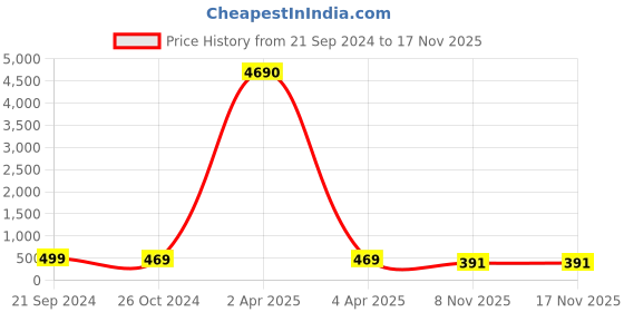 myntra.com fabula Anklet fabula Price History Graph from 21 Sep 2024 to 16 Nov 2025