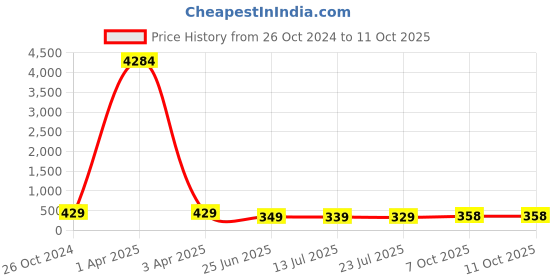 myntra.com fabula Anklet fabula Price History Graph from 26 Oct 2024 to 11 Oct 2025