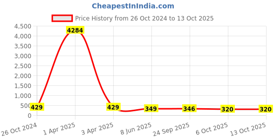 myntra.com fabula Anklet fabula Price History Graph from 26 Oct 2024 to 13 Oct 2025
