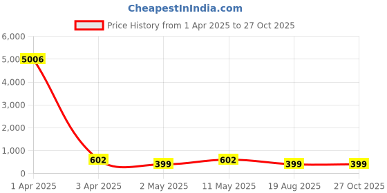 myntra.com fabula Anklet fabula Price History Graph from 1 Apr 2025 to 27 Oct 2025