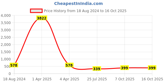 myntra.com fabula Artificial Beads Necklace fabula Price History Graph from 18 Aug 2024 to 16 Oct 2025