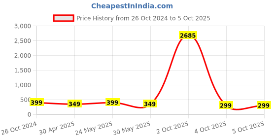 myntra.com fabula Artificial Stones and Beads Anklet fabula Price History Graph from 26 Oct 2024 to 5 Oct 2025