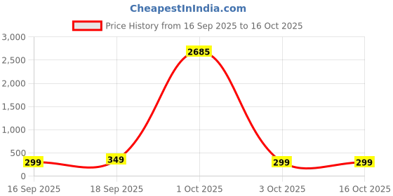 myntra.com fabula Artificial Stones and Beads Contemporary Drop Earrings fabula Price History Graph from 16 Sep 2025 to 15 Oct 2025