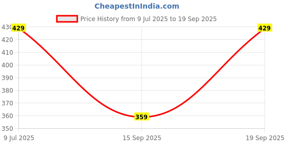 myntra.com fabula Artificial Stones and Beads Studded Bun Pin Head Jewellery fabula Price History Graph from 9 Jul 2025 to 19 Sep 2025