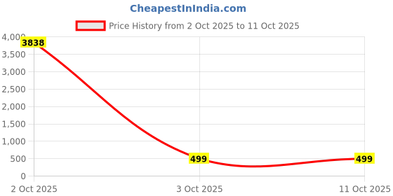 myntra.com fabula Artificial Stones And Beads Studded Bun Pin Head Jewellery fabula Price History Graph from 2 Oct 2025 to 10 Oct 2025