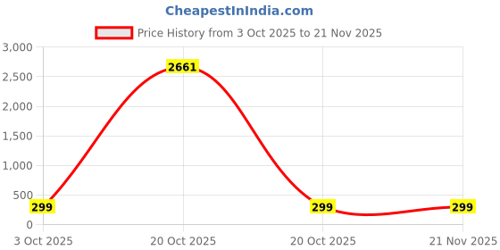myntra.com fabula Artificial Stones Studded And Beaded Crescent Shaped Oxidised Chandbalis fabula Price History Graph from 3 Oct 2025 to 21 Nov 2025
