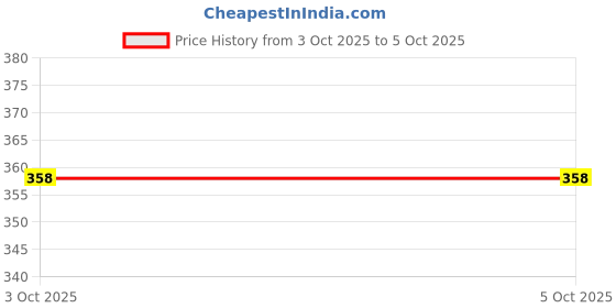 myntra.com fabula Artificial Stones Studded And Beaded Crsecent Shaped Drop Earrings fabula Price History Graph from 3 Oct 2025 to 5 Oct 2025