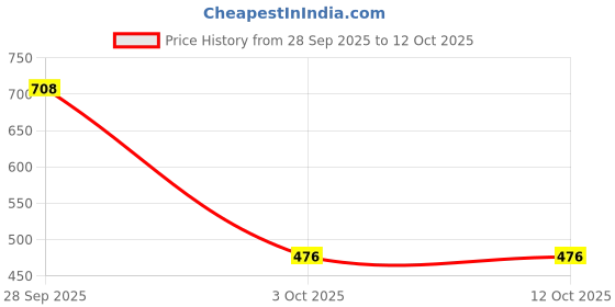 myntra.com fabula Artificial Stones Studded And Beaded Oxidised Cow Shaped Shaped Drop Earrings fabula Price History Graph from 28 Sep 2025 to 12 Oct 2025