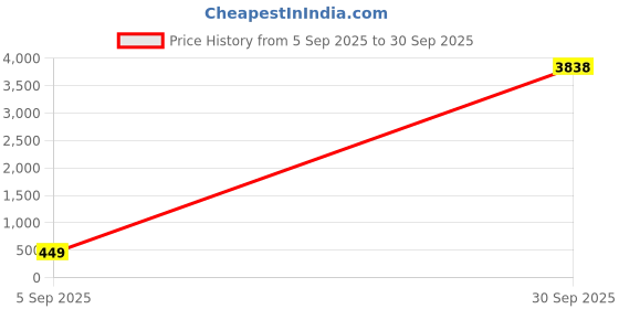 myntra.com fabula Artificial Stones Studded and Beads Bun Pin fabula Price History Graph from 5 Sep 2025 to 30 Sep 2025