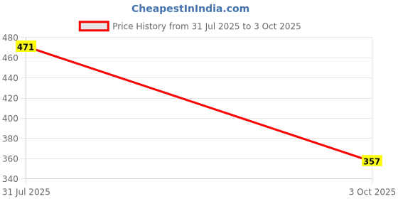 myntra.com fabula Artificial Stones Studded Oval Shaped Drop Earrings fabula Price History Graph from 31 Jul 2025 to 3 Oct 2025