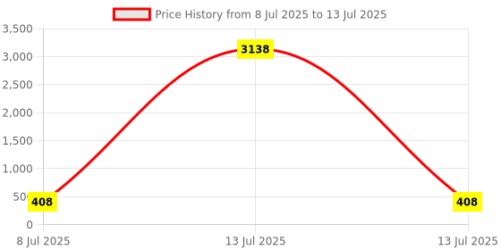 myntra.com fabula Artificial Stones Studded Teardrop Shaped Drop Earrings fabula Price History Graph from 8 Jul 2025 to 13 Jul 2025