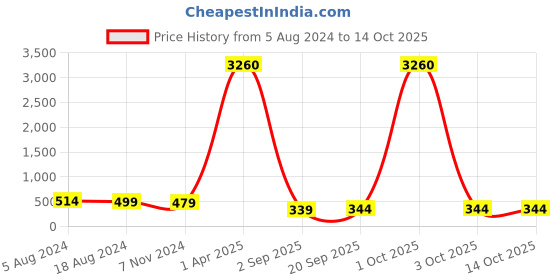 myntra.com fabula  Beaded Finger Ring fabula Price History Graph from 5 Aug 2024 to 13 Oct 2025
