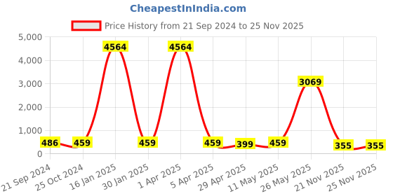 myntra.com fabula Brick Pattern Band Finger Ring fabula Price History Graph from 21 Sep 2024 to 24 Nov 2025