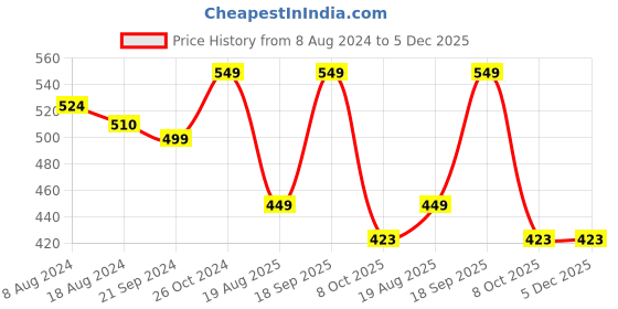 myntra.com fabula Choker Necklace fabula Price History Graph from 8 Aug 2024 to 5 Dec 2025