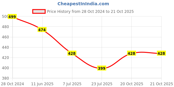 myntra.com fabula Choker Necklace fabula Price History Graph from 28 Oct 2024 to 20 Oct 2025