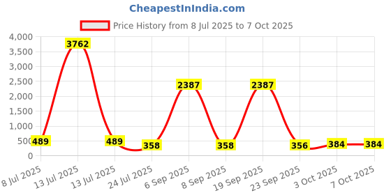 myntra.com fabula Chunky Teardrop Shaped Studs fabula Price History Graph from 8 Jul 2025 to 7 Oct 2025