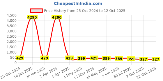 myntra.com fabula Circular Pendants with Chains fabula Price History Graph from 25 Oct 2024 to 11 Oct 2025