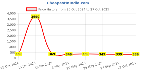 myntra.com fabula Circular Pendants with Chains fabula Price History Graph from 25 Oct 2024 to 27 Oct 2025