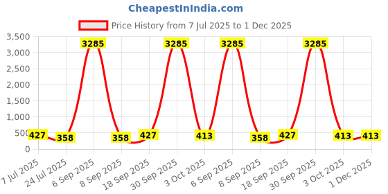 myntra.com fabula Contemporary Chunky Drop Earrings fabula Price History Graph from 7 Jul 2025 to 1 Dec 2025