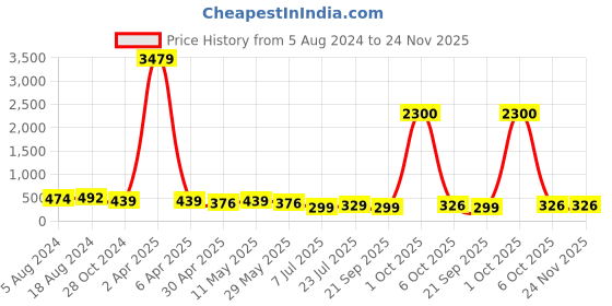 myntra.com fabula Contemporary Drop Earrings fabula Price History Graph from 5 Aug 2024 to 23 Nov 2025