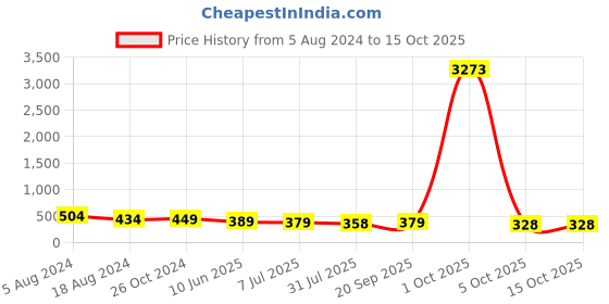 myntra.com fabula Contemporary Drop Earrings fabula Price History Graph from 5 Aug 2024 to 14 Oct 2025